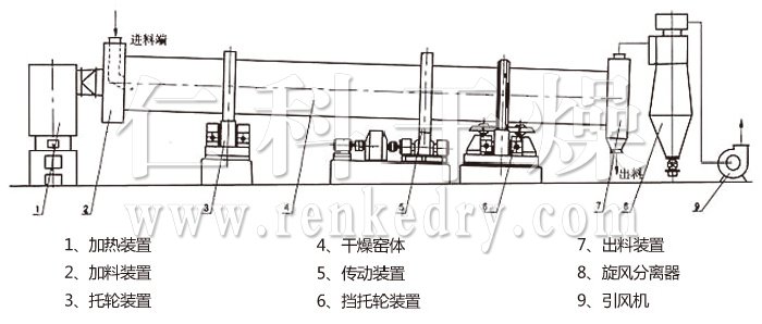 回轉滾筒干燥機 回轉滾筒干燥機