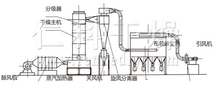 閃蒸干燥機(jī)結(jié)構(gòu)示意圖 閃蒸干燥機(jī)結(jié)構(gòu)示意圖